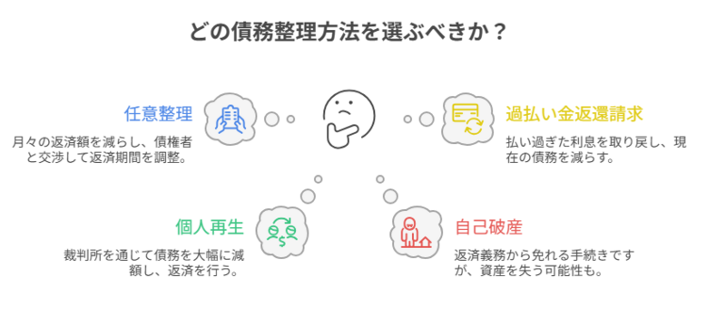 債務整理には任意整理、個人再生、自己破産、過払い金返還請求の方法がある。