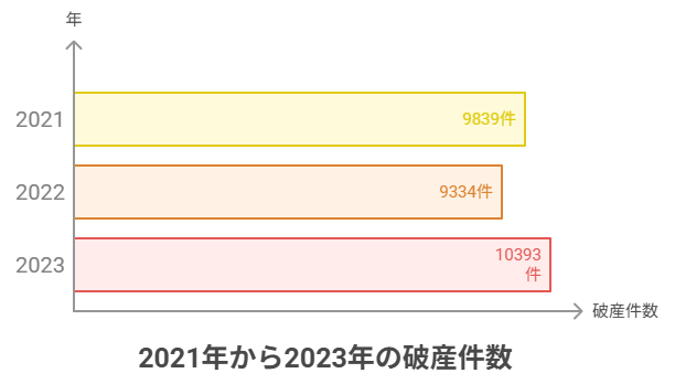 東京地方裁判所管内で受理された破産事件の件数。