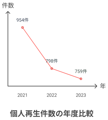 東京都の個人再生の件数は減少傾向。