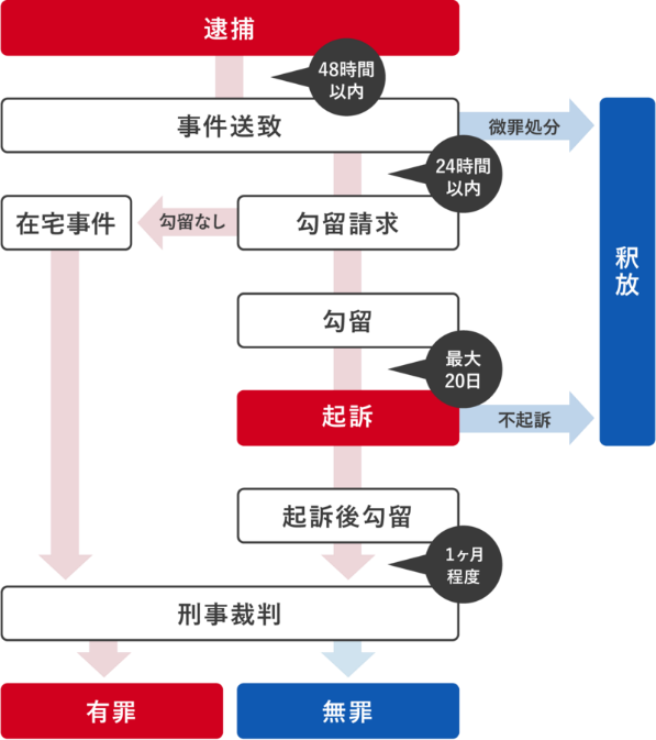 刑事告訴されたあとの大まかな流れ