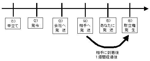 申立後の手続の流れ