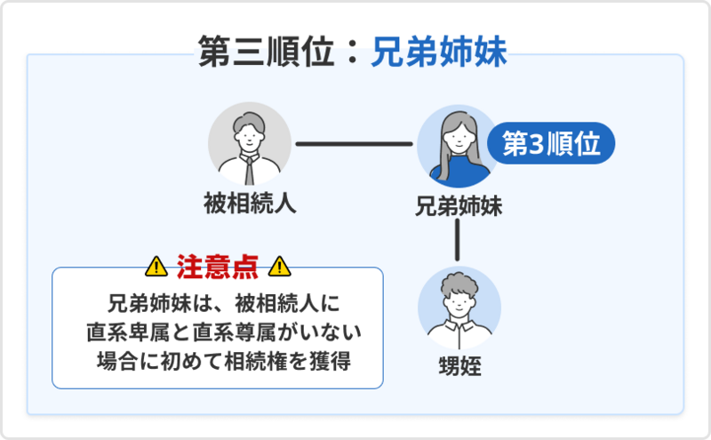 ポイント1.甥・姪の相続順位は第3順位になる