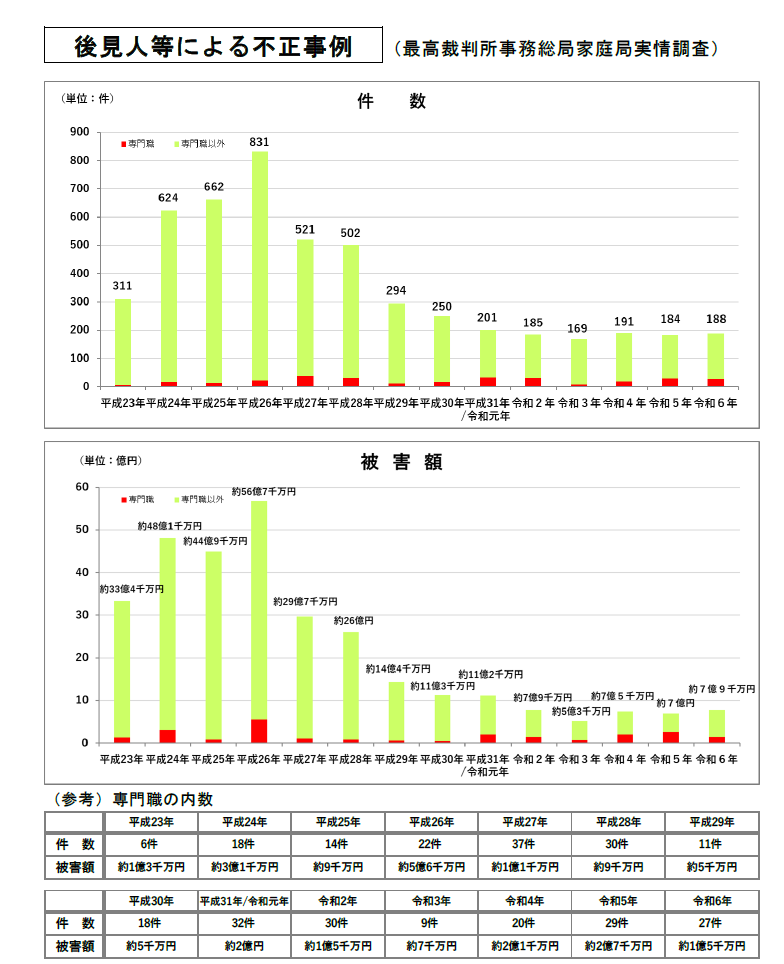 後見人等による不正事例（平成23年から令和6年まで）｜裁判所