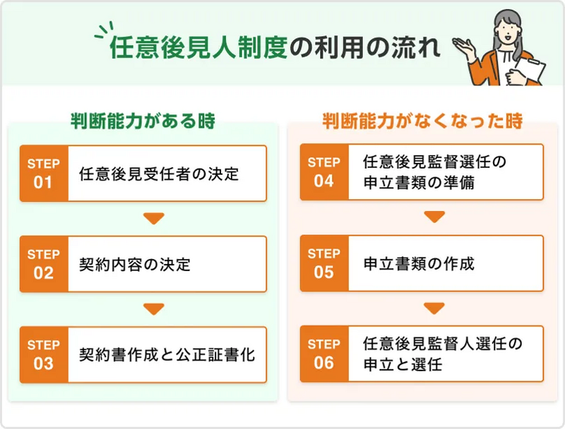 任意後見制度の場合の流れ