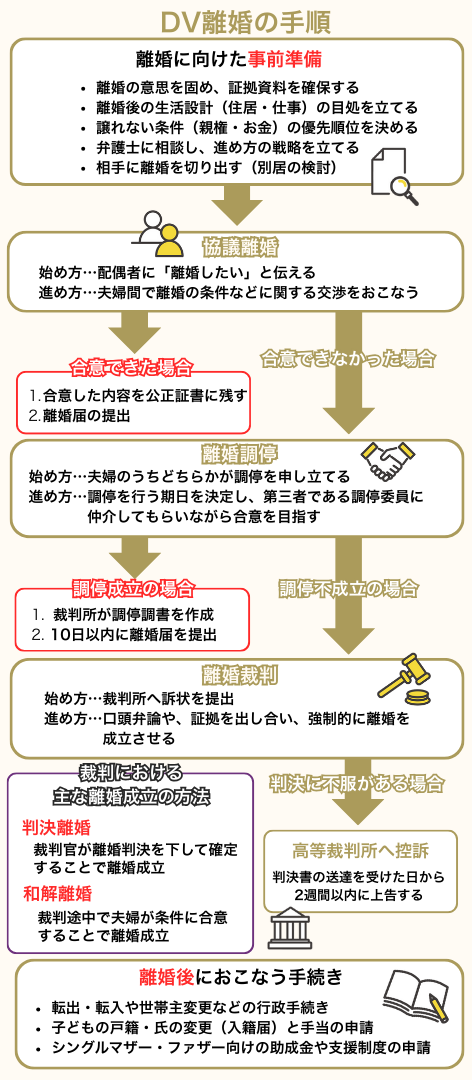 DV離婚を成立させる3つの手順