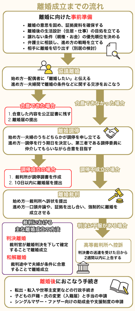離婚手続きの流れや手順を解説｜事前にやることや費用相場も紹介｜ベンナビ