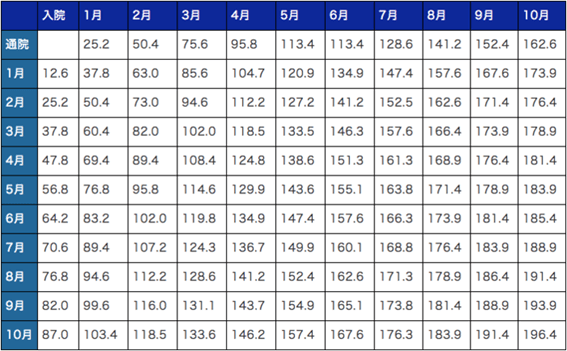 【旧任意保険基準における入通院慰謝料の目安(単位:万円)】