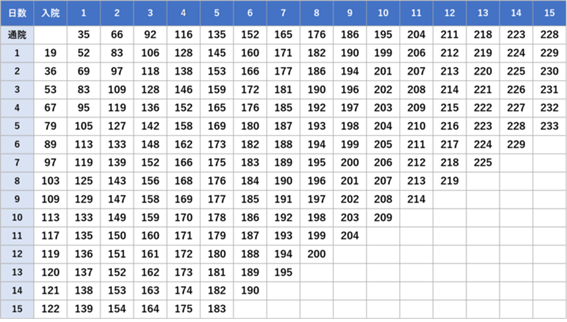 【むち打ち症で他覚的所見がない場合の入通院慰謝料の目安(単位:万円)】
