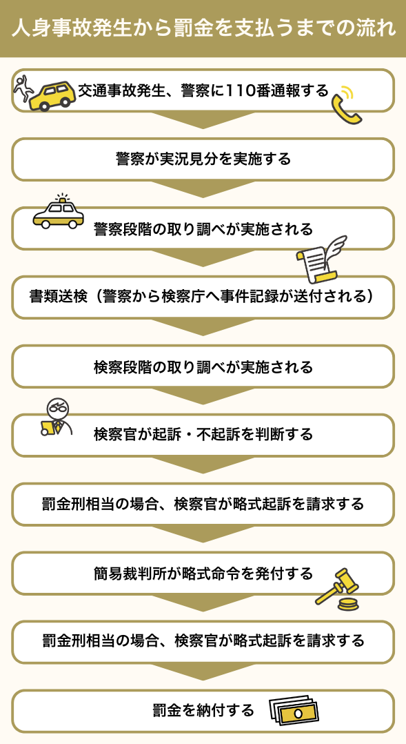 人身事故が有罪になり罰金を支払うまでの流れ