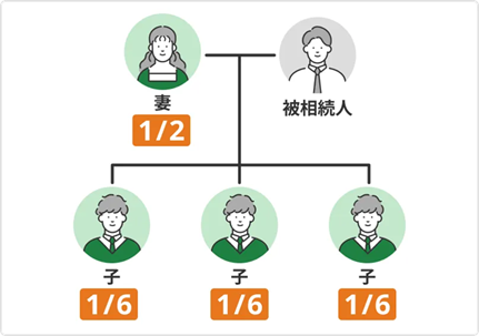 【パターン1】配偶者＋子ども3人が法定相続人の場合