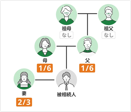【パターン3】配偶者＋父母が法定相続人の場合