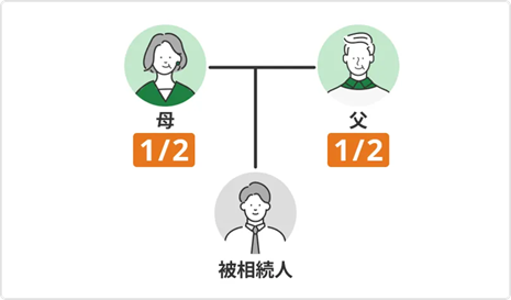 【パターン4】父母のみが法定相続人の場合