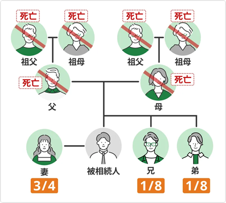 【パターン5】配偶者＋兄弟2人が法定相続人の場合