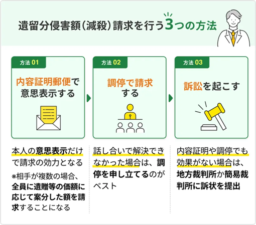 遺留分侵害額請求の方法