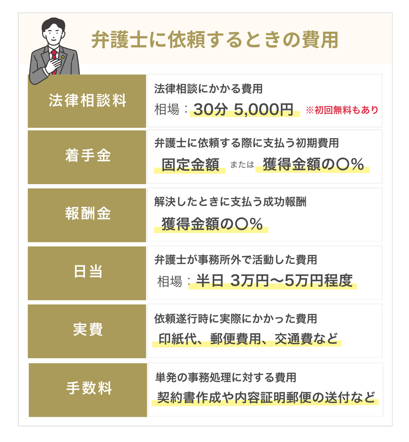 弁護士費用の種類と内訳