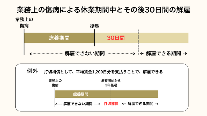 業務上の傷病による休業期間中とその後30日間の解雇