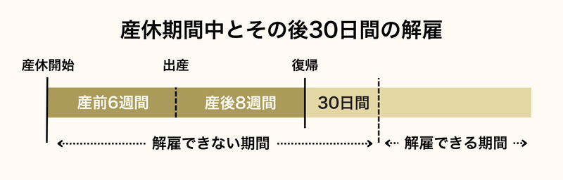 産休期間中とその後30日間の解雇