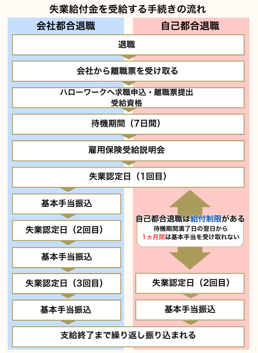 失業保険（雇用保険）の手続き