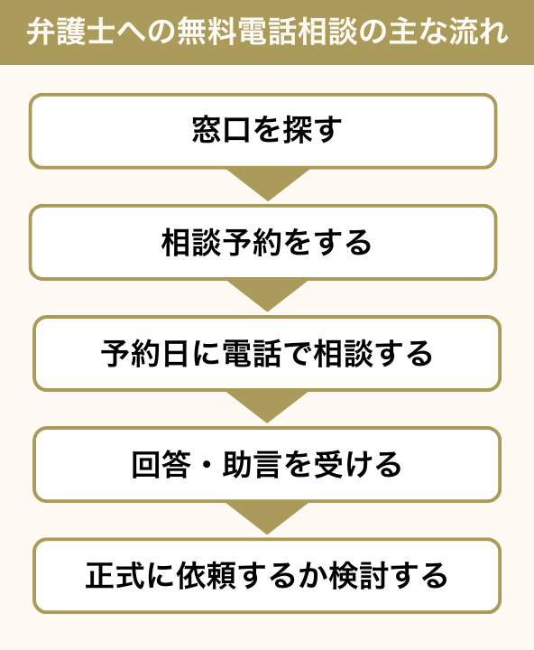 弁護士への無料電話相談の主な流れ