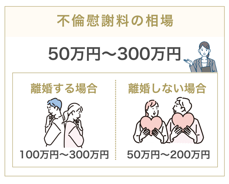 不倫慰謝料の相場は50万〜300万円
