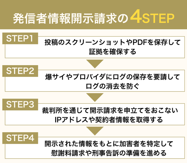 爆サイに発信者情報開示請求する流れ4ステップ