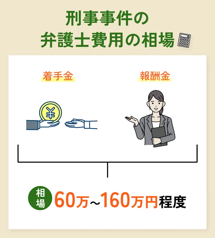 刑事事件の弁護士費用相場は総額60万円〜160万円程度