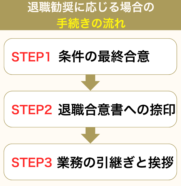 手続きの流れ
