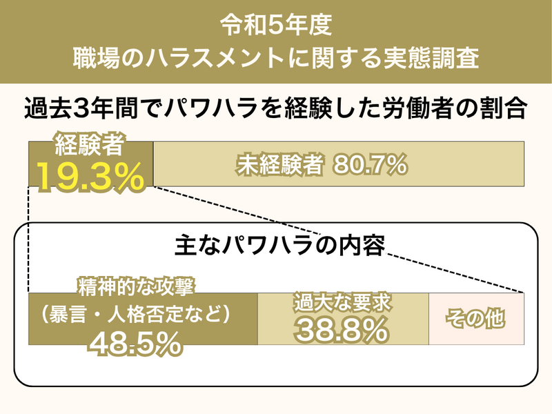 職場いじめの実態