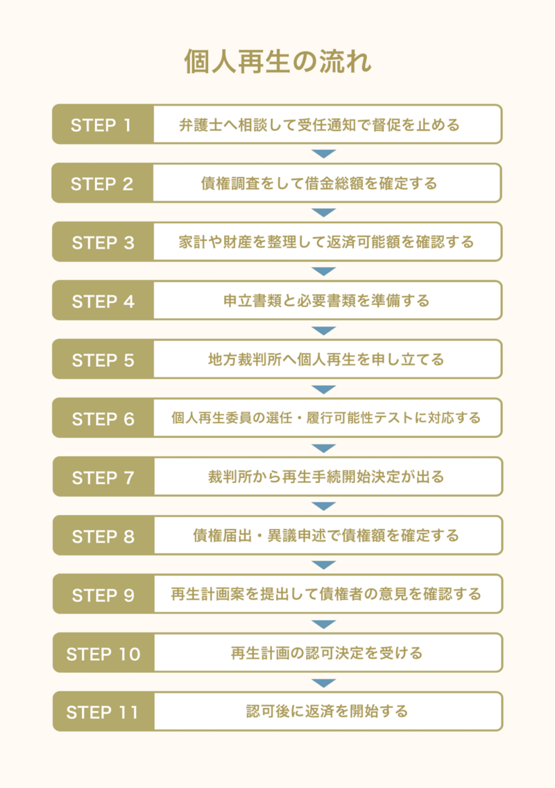 個人再生の手続きの流れ11ステップ
