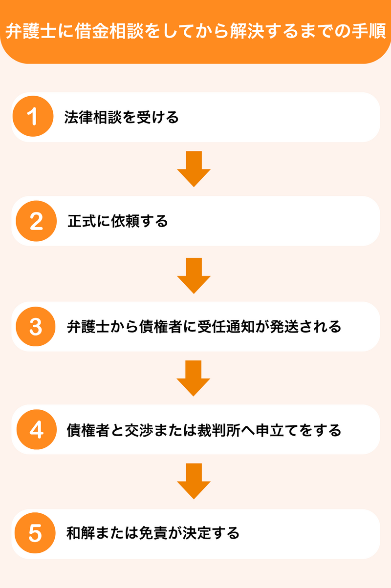 弁護士に借金相談をしてから解決するまでの手順
