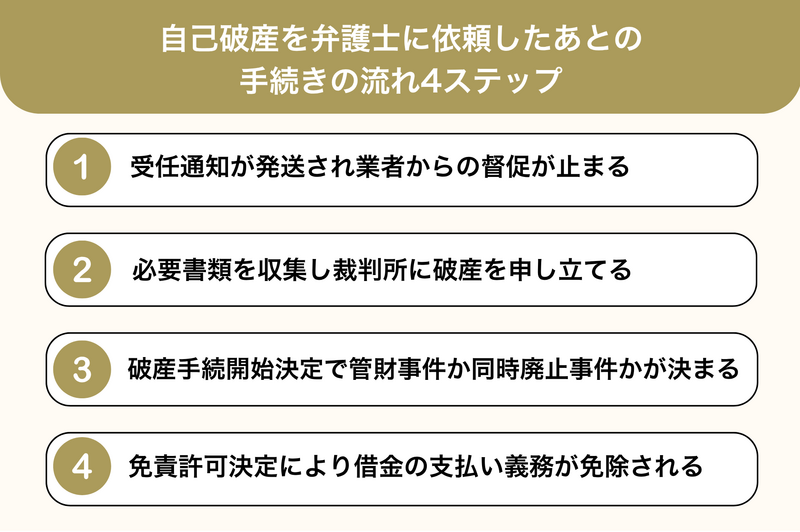 自己破産を弁護士に依頼したあとの手続きの流れ4ステップ