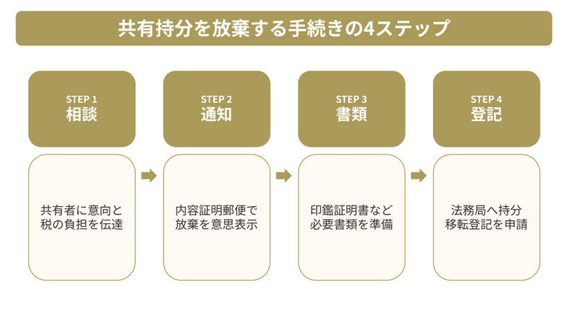 共有持分を放棄する手続きの流れ｜4つのステップ