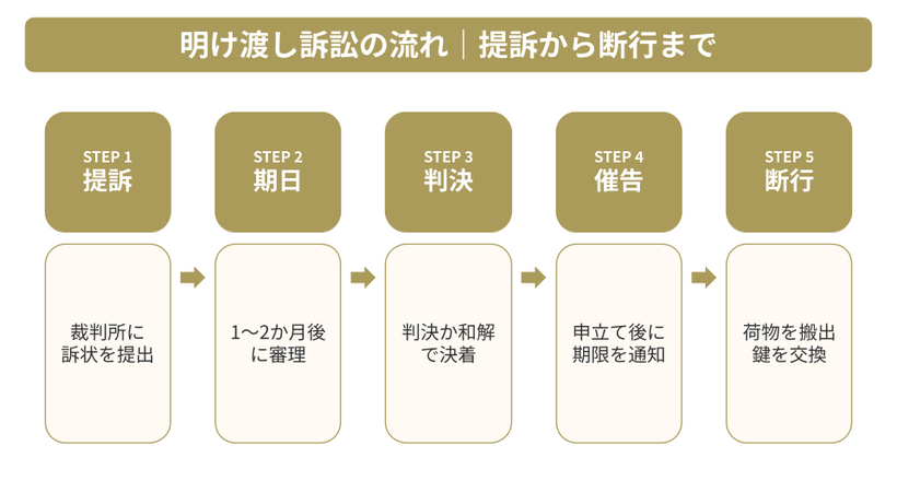 明け渡し訴訟の流れ｜提訴から明渡し完了までの6ステップ