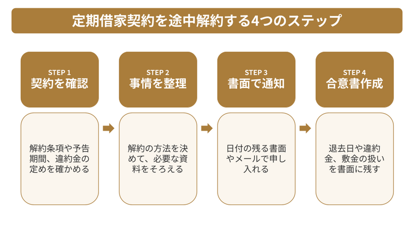 定期借家契約を途中解約する4つのステップ