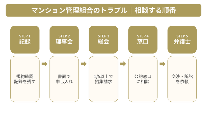 マンション管理組合のトラブルが起きたときの対処法|相談の順番