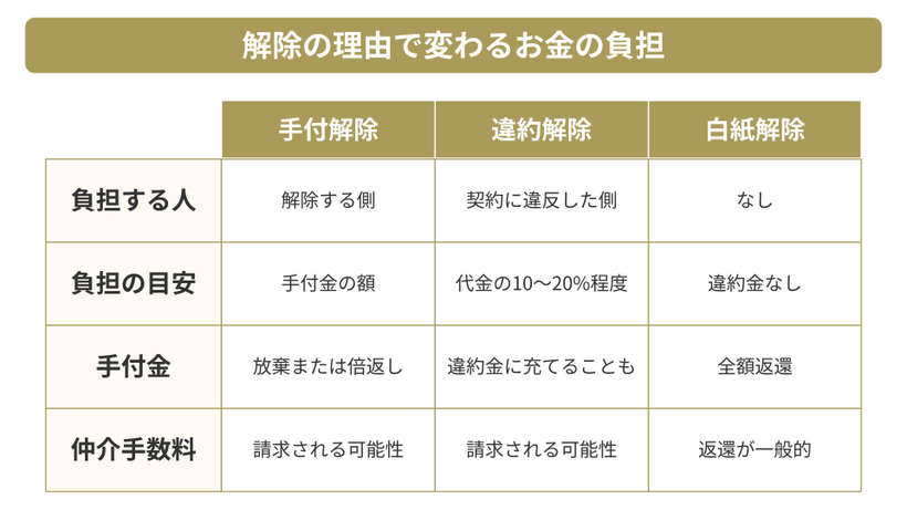 売買契約を解除したときにかかるお金|違約金・手付金・仲介手数料