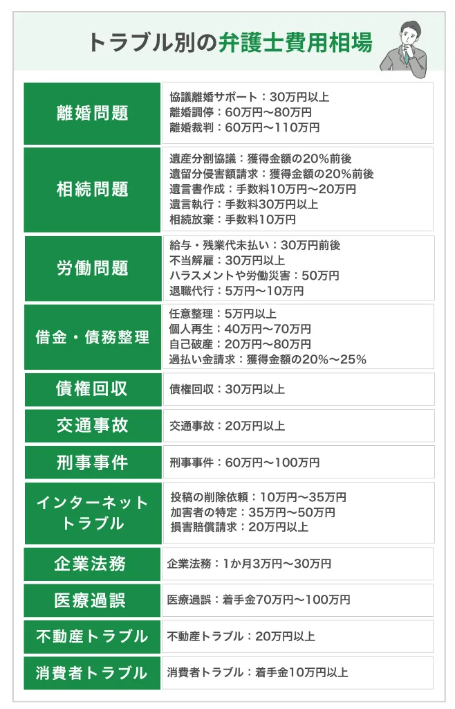 【ケース別】着手金の相場