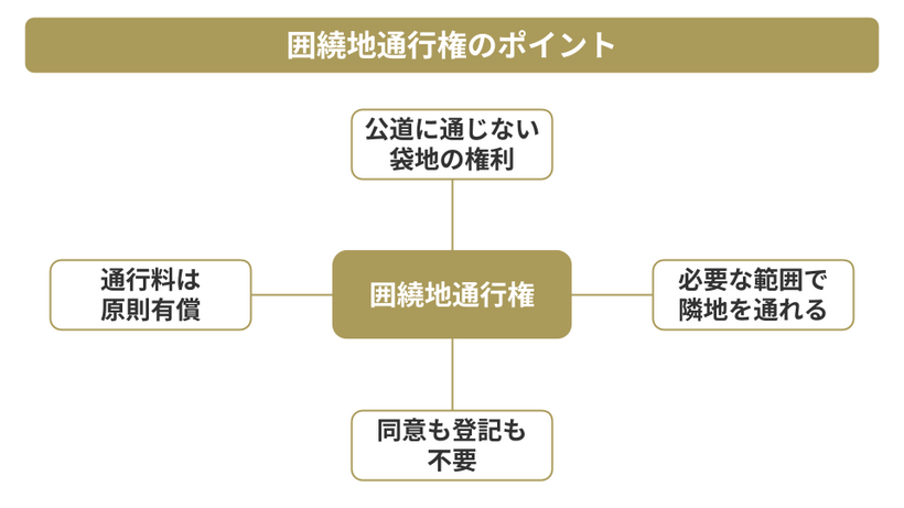 囲繞地通行権とは｜袋地の所有者が公道に出るための法律上の権利