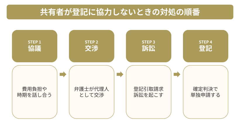 他の共有者が登記に協力しないときの対処法