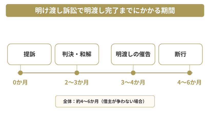 明け渡し訴訟の期間は「明渡し完了まで半年前後」が目安