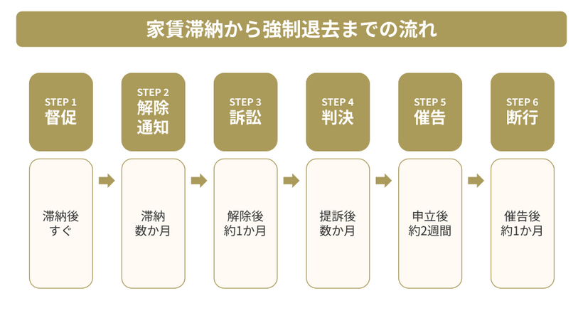 強制退去になるまでの流れ|家賃滞納から断行までの6つの段階