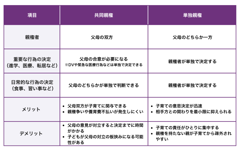 共同親権と単独親権の違い