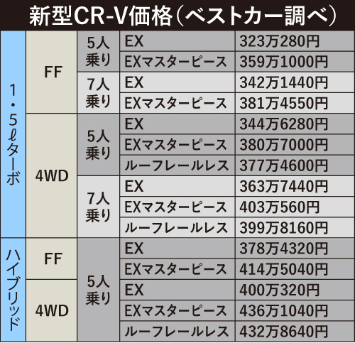 新型CR-V価格表