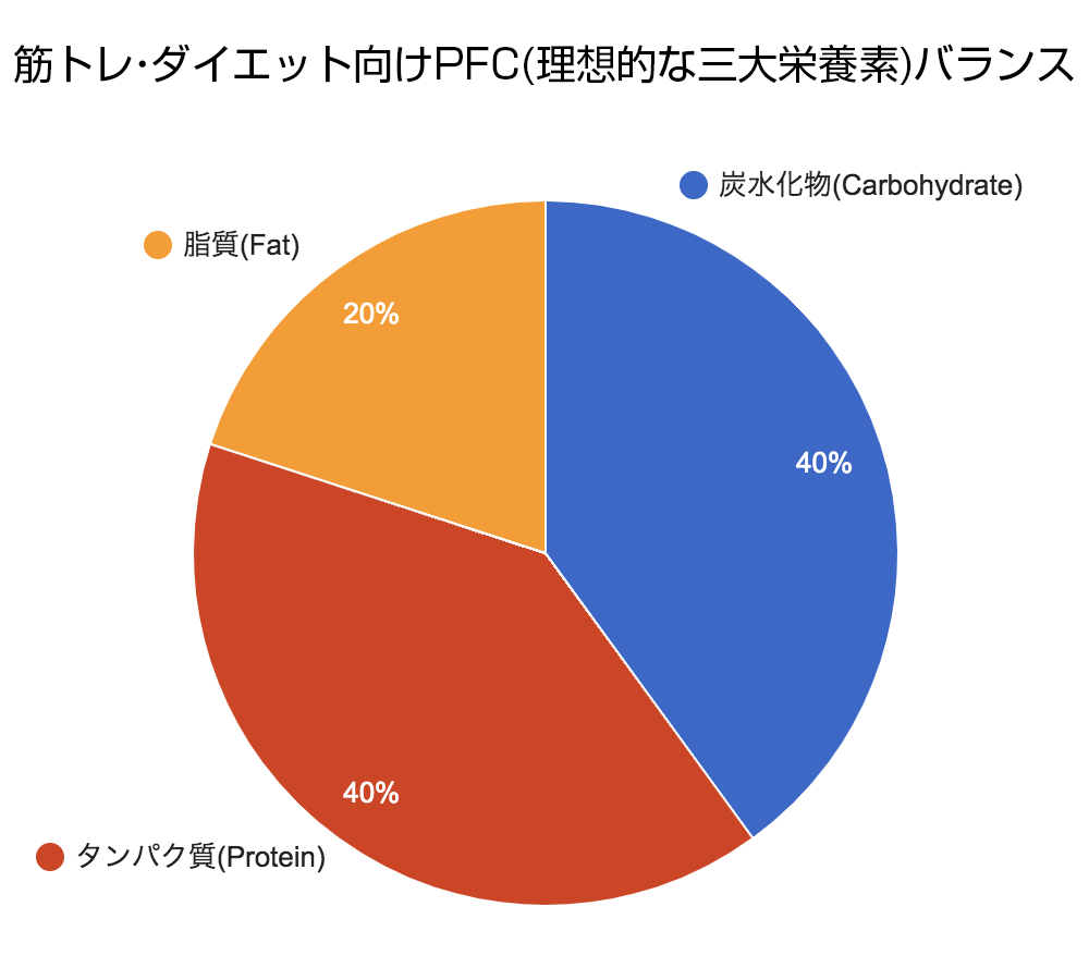 筋トレ・ダイエット向けPFCバランス