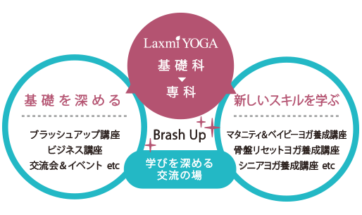 LaxmiYOGA(ラクシュミーヨガ)福岡校 基礎科専科