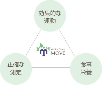 メディカルフィットネス MOVE (ムーブ)のシステム概要