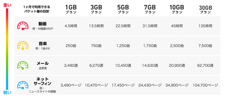 合計６種類1GB3GB5GB7GB10GB30GB選べるエックスモバイルのパケットプラン