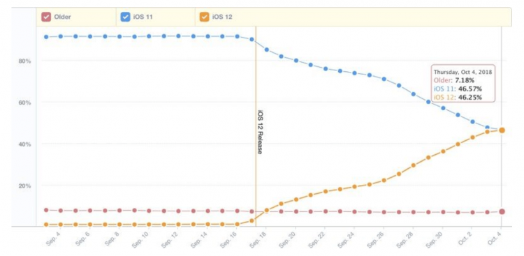 ios12-ios11-distribution