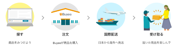 3Step to buy