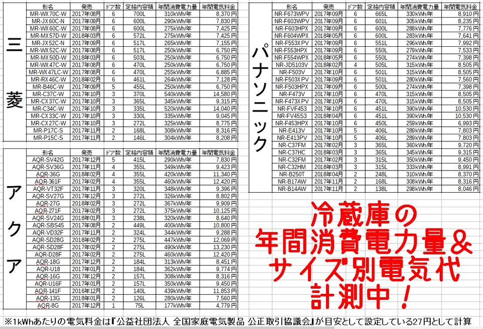 冷蔵庫の電気代はどのくらい 年間の電気代算出方法をレクチャー Boatマガジン 家電からwebサイトまで 今の商品を 知る メディア